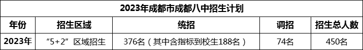 2024年成都市成都八中招生人數(shù)是多少？