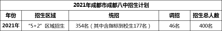 2024年成都市成都八中招生人數(shù)是多少？