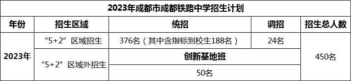 2024年成都市成都鐵路中學招生人數(shù)是多少？