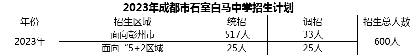 2024年成都市石室白馬中學(xué)招生人數(shù)是多少？