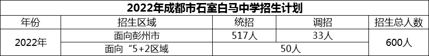 2024年成都市石室白馬中學(xué)招生人數(shù)是多少？