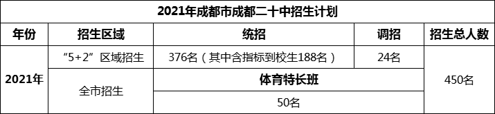 2024年成都市成都二十中招生計(jì)劃是多少？