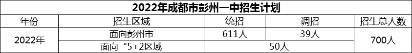 2024年成都市彭州一中招生人數(shù)是多少？