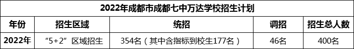 2024年成都市成都七中萬達(dá)學(xué)校招生人數(shù)是多少？