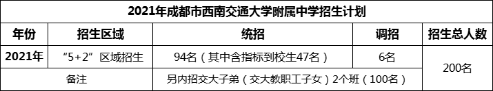 2024年成都市西南交通大學(xué)附屬中學(xué)招生人數(shù)是多少？