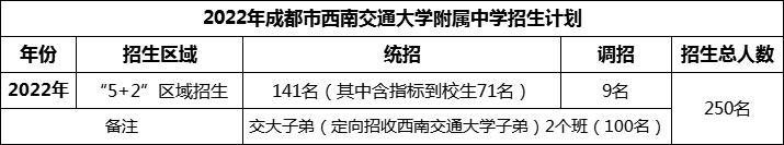 2024年成都市西南交通大學(xué)附屬中學(xué)招生人數(shù)是多少？