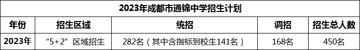 2024年成都市通錦中學(xué)招生人數(shù)是多少？