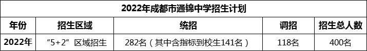 2024年成都市通錦中學(xué)招生人數(shù)是多少？