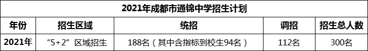 2024年成都市通錦中學(xué)招生人數(shù)是多少？