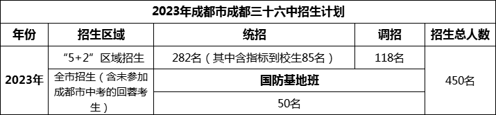 2024年成都市成都三十六中招生人數(shù)是多少？