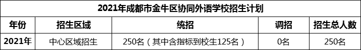 2024年成都市金牛區(qū)協(xié)同外語學(xué)校招生計劃是多少？