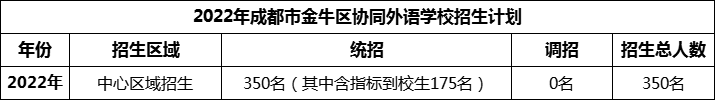 2024年成都市金牛區(qū)協(xié)同外語學(xué)校招生計劃是多少？