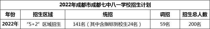 2024年成都市成都七中八一學(xué)校招生人數(shù)是多少？