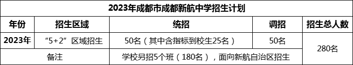 2024年成都市成都新航中學招生人數(shù)是多少？