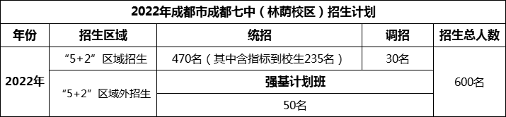 2024年成都市成都七中招生人數(shù)是多少？