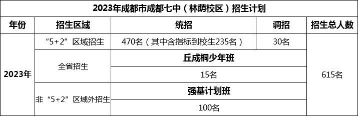 2024年成都市成都七中招生人數(shù)是多少？