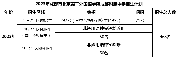 2024年成都市北二外成都附屬中學(xué)招生人數(shù)是多少？