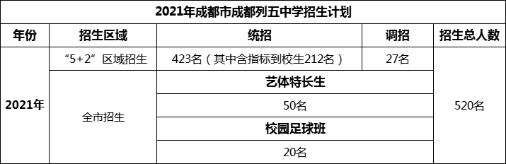 2024年成都市成都列五中學(xué)招生人數(shù)是多少？