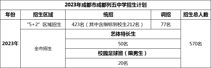 2024年成都市成都列五中學(xué)招生人數(shù)是多少？