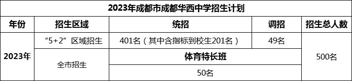 2024年成都市成都華西中學招生計劃是多少？