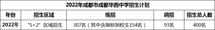 2024年成都市成都華西中學招生計劃是多少？