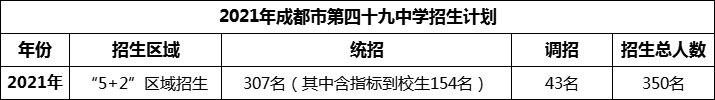 2024年成都市第四十九中學(xué)招生人數(shù)是多少？