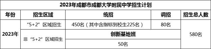 2024年成都市成都大學(xué)附屬中學(xué)招生人數(shù)是多少？