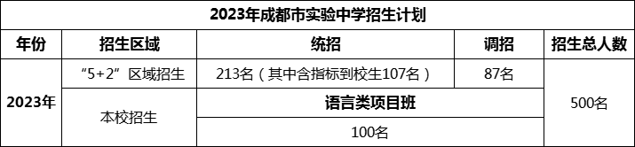 2024年成都市成都實(shí)驗(yàn)中學(xué)招生人數(shù)是多少？