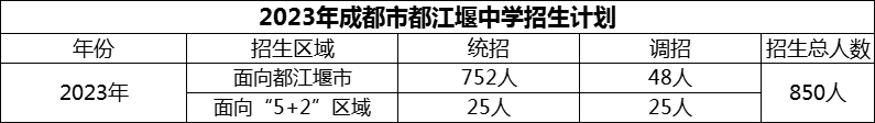 2024年成都市都江堰中學招生人數(shù)是多少？