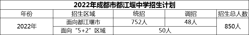 2024年成都市都江堰中學招生人數(shù)是多少？