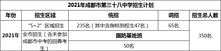 2024年成都市第三十八中學招生人數(shù)是多少？