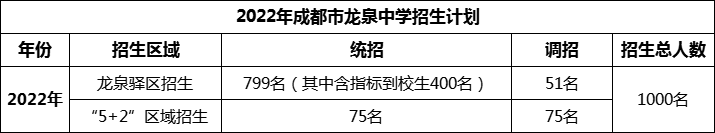 2024年成都市龍泉中學(xué)招生人數(shù)是多少？