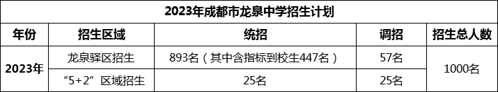 2024年成都市龍泉中學(xué)招生人數(shù)是多少？