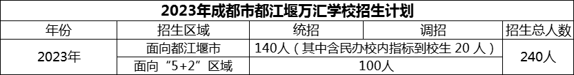 2024年成都市都江堰萬匯學(xué)校招生計(jì)劃是多少？