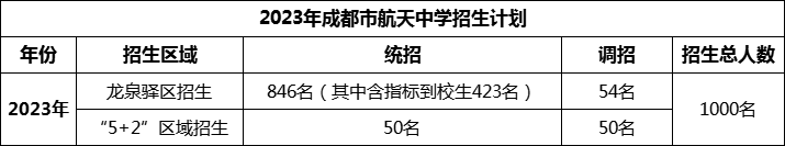 2024年成都市成都航天中學(xué)招生計劃是多少？