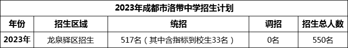 2024年成都市洛帶中學(xué)招生人數(shù)是多少？