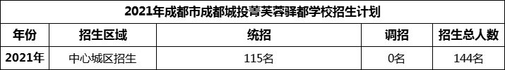 2024年成都市成都城投菁芙蓉驛都學(xué)校招生人數(shù)是多少？