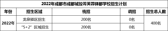 2024年成都市成都城投菁芙蓉驛都學(xué)校招生人數(shù)是多少？