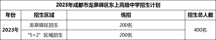 2024年成都市龍泉驛區(qū)東上高級(jí)中學(xué)招生計(jì)劃是多少？