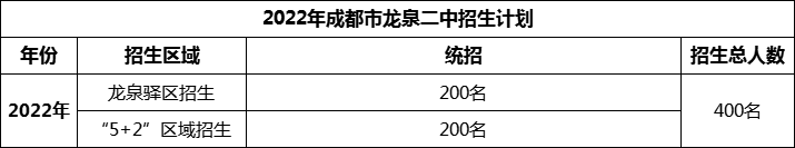 2024年成都市龍泉二中招生計(jì)劃是多少？