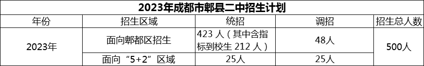 2024年成都市郫縣二中招生人數(shù)是多少？