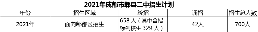 2024年成都市郫縣二中招生人數(shù)是多少？