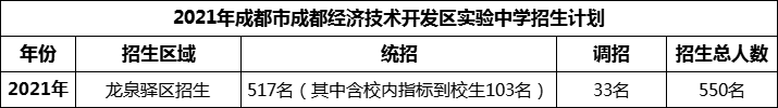 2024年成都市成都經(jīng)濟(jì)技術(shù)開(kāi)發(fā)區(qū)實(shí)驗(yàn)中學(xué)招生人數(shù)是多少？