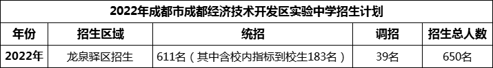 2024年成都市成都經(jīng)濟(jì)技術(shù)開(kāi)發(fā)區(qū)實(shí)驗(yàn)中學(xué)招生人數(shù)是多少？