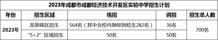 2024年成都市成都經(jīng)濟(jì)技術(shù)開(kāi)發(fā)區(qū)實(shí)驗(yàn)中學(xué)招生人數(shù)是多少？