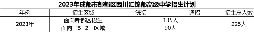 2024年成都市郫都區(qū)西川匯錦都高級(jí)中學(xué)招生人數(shù)是多少？