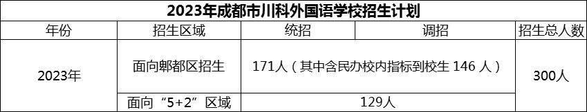 2024年成都市川科外國語學校招生人數(shù)是多少？