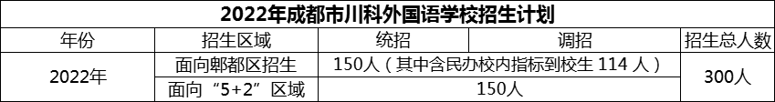 2024年成都市川科外國語學校招生人數(shù)是多少？