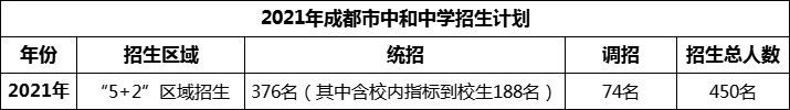 2024年成都市中和中學(xué)招生人數(shù)是多少？