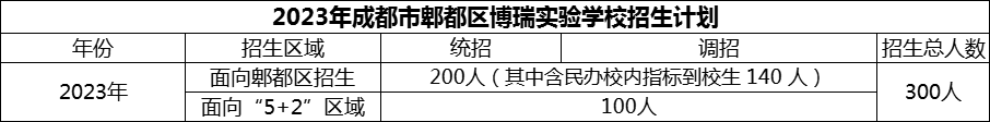 2024年成都市郫都區(qū)博瑞實驗學(xué)校招生人數(shù)是多少？